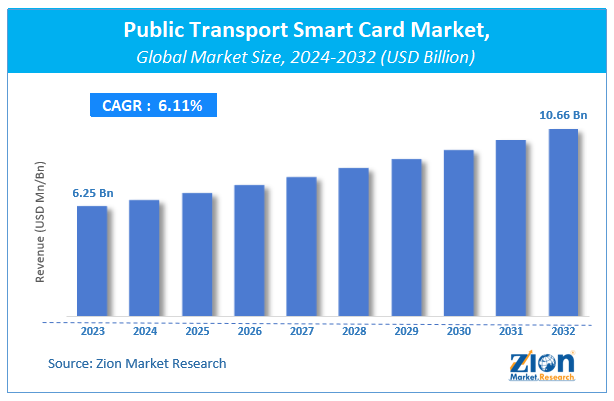 Public Transport Smart Card Market Size, Share, Growth & Trends 2032