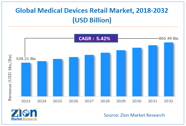 Medical Devices Retail Market Size, Share, Trends and Outlook 2032